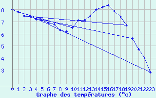 Courbe de tempratures pour Dieppe (76)