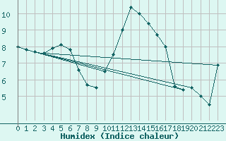 Courbe de l'humidex pour Ile d'Yeu - Saint-Sauveur (85)