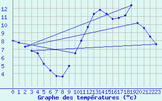 Courbe de tempratures pour Jaunay-Clan / Futuroscope (86)