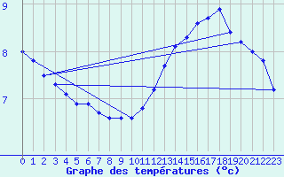 Courbe de tempratures pour Oloron (64)