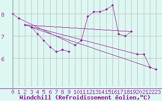 Courbe du refroidissement olien pour Villarzel (Sw)