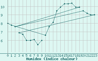 Courbe de l'humidex pour Marignane (13)