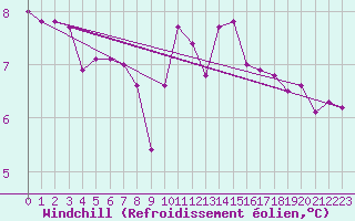 Courbe du refroidissement olien pour Pointe de Chassiron (17)