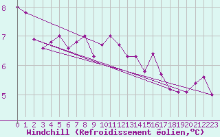 Courbe du refroidissement olien pour Charlwood