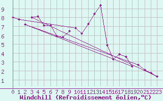 Courbe du refroidissement olien pour Braine (02)