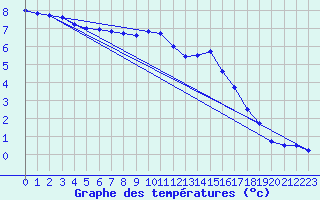 Courbe de tempratures pour Troyes (10)