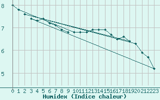 Courbe de l'humidex pour Caix (80)