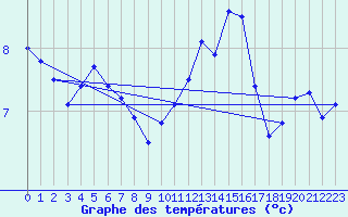 Courbe de tempratures pour Tours (37)