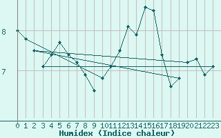 Courbe de l'humidex pour Tours (37)