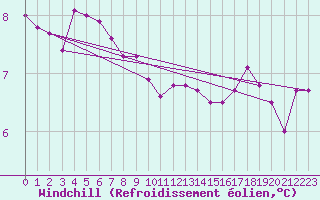 Courbe du refroidissement olien pour Brest (29)