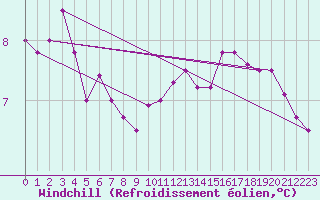 Courbe du refroidissement olien pour Villacoublay (78)