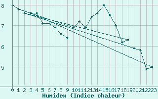 Courbe de l'humidex pour Anglars St-Flix(12)