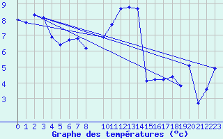 Courbe de tempratures pour Fontenermont (14)