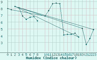 Courbe de l'humidex pour Fontenermont (14)