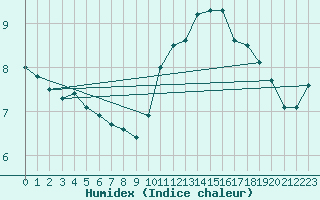 Courbe de l'humidex pour Segovia