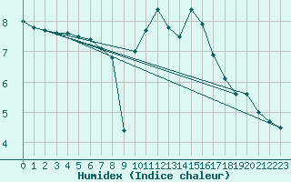 Courbe de l'humidex pour Dunkerque (59)