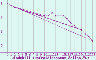 Courbe du refroidissement olien pour Leign-les-Bois (86)