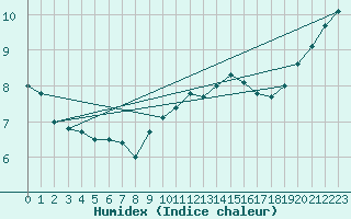 Courbe de l'humidex pour Bingley