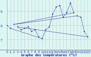 Courbe de tempratures pour Cap D