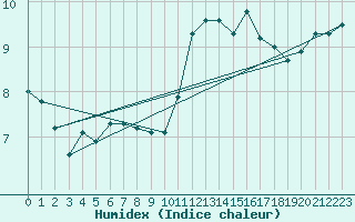 Courbe de l'humidex pour Brigueuil (16)