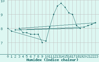 Courbe de l'humidex pour Saint-Brieuc (22)