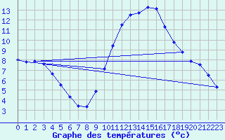 Courbe de tempratures pour Valence (26)
