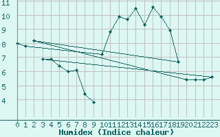 Courbe de l'humidex pour Nantes (44)