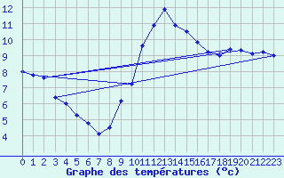 Courbe de tempratures pour Cabauw Tower