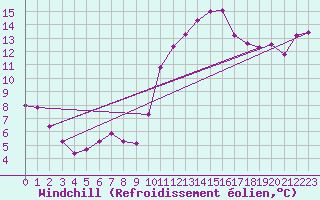 Courbe du refroidissement olien pour Voinmont (54)