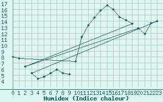 Courbe de l'humidex pour Voinmont (54)