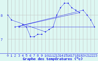 Courbe de tempratures pour Chartres (28)