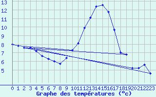 Courbe de tempratures pour Daroca