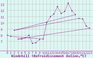 Courbe du refroidissement olien pour Epinal (88)