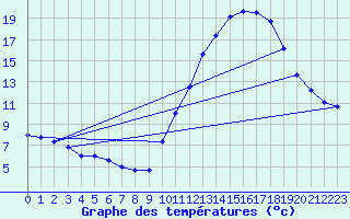 Courbe de tempratures pour Chteaudun (28)