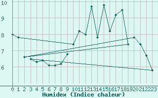 Courbe de l'humidex pour Mazet-Volamont (43)