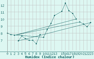 Courbe de l'humidex pour Spa - La Sauvenire (Be)