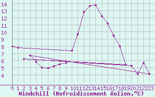 Courbe du refroidissement olien pour Huesca (Esp)