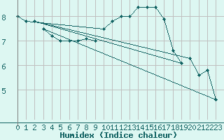 Courbe de l'humidex pour Deauville (14)