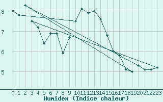 Courbe de l'humidex pour Diepenbeek (Be)