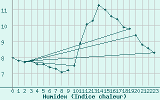 Courbe de l'humidex pour Chargey-les-Gray (70)