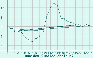 Courbe de l'humidex pour Carcassonne (11)