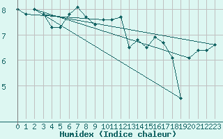 Courbe de l'humidex pour Bremerhaven