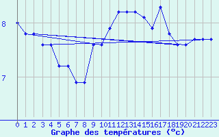 Courbe de tempratures pour Brion (38)