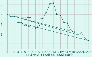 Courbe de l'humidex pour Glenanne