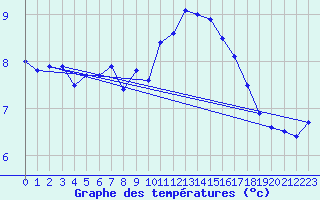 Courbe de tempratures pour La Comella (And)