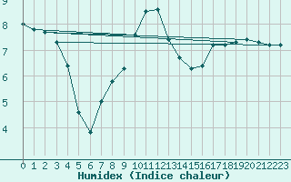 Courbe de l'humidex pour Sant Quint - La Boria (Esp)