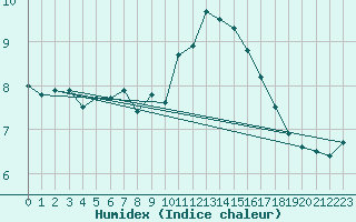 Courbe de l'humidex pour La Comella (And)