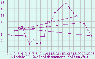 Courbe du refroidissement olien pour Angoulme - Brie Champniers (16)