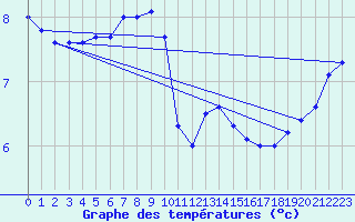 Courbe de tempratures pour Spa - La Sauvenire (Be)