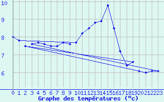 Courbe de tempratures pour Besanon (25)